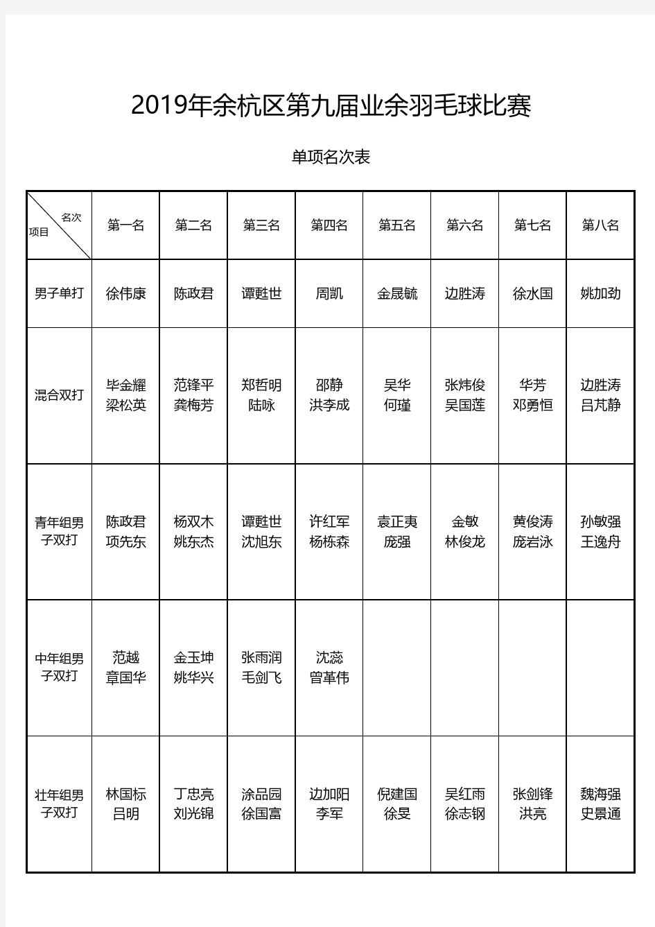 2019年余杭区第九届业余羽毛球比赛成绩册