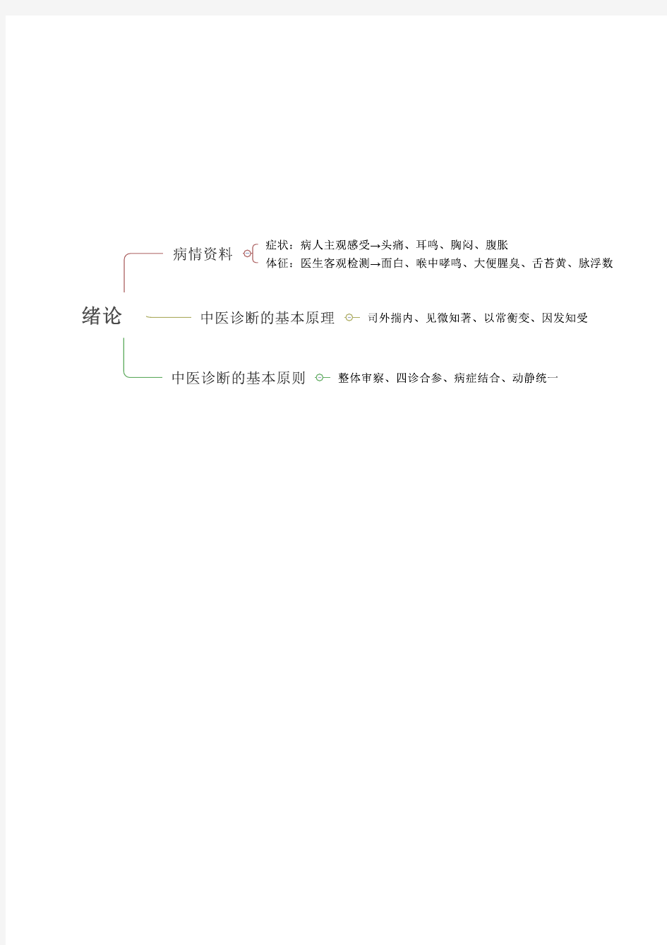 中医诊断学重点思维导图