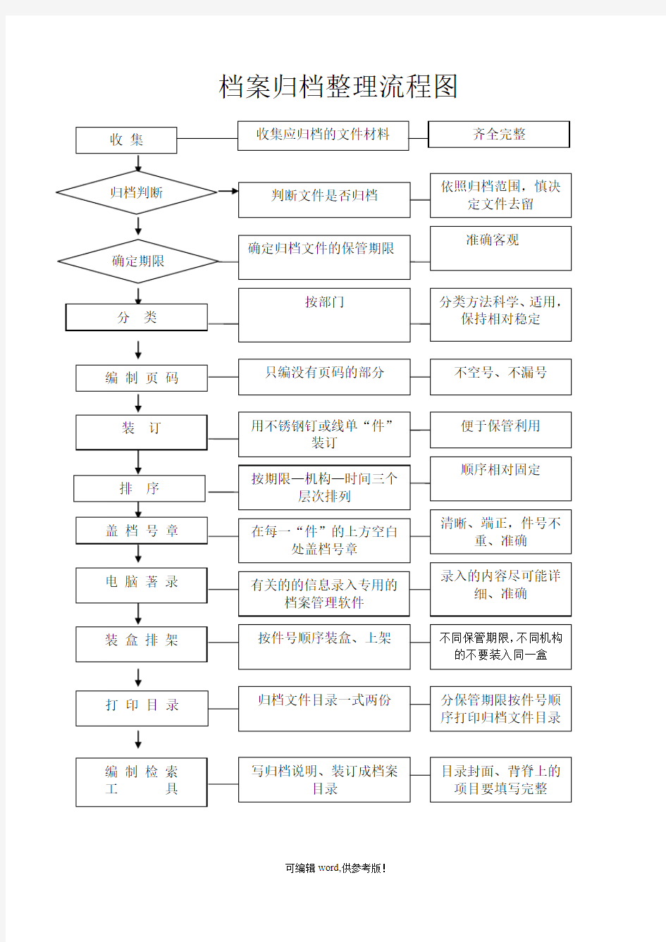 档案归档整理流程图