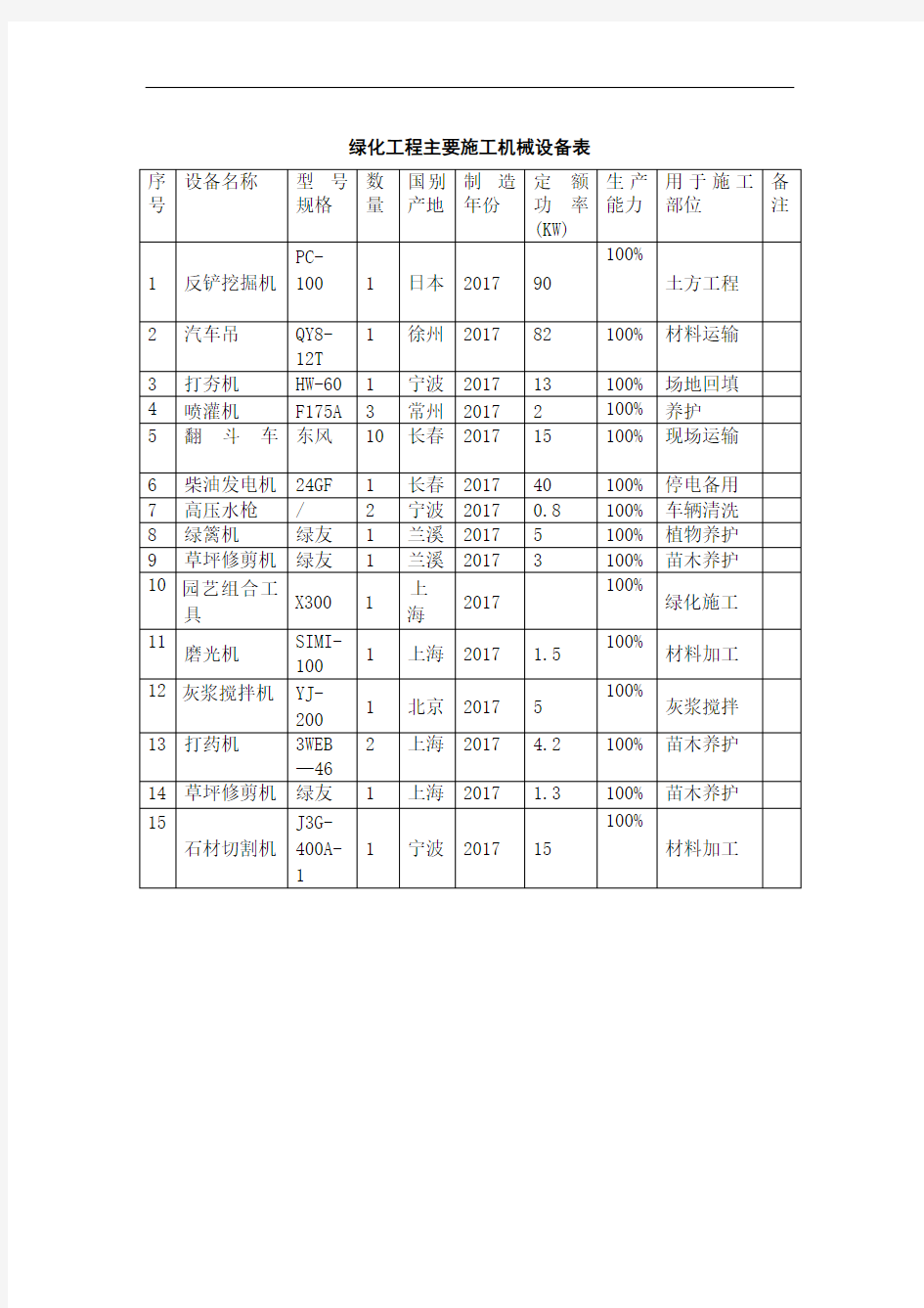 绿化工程主要施工机械设备表.doc