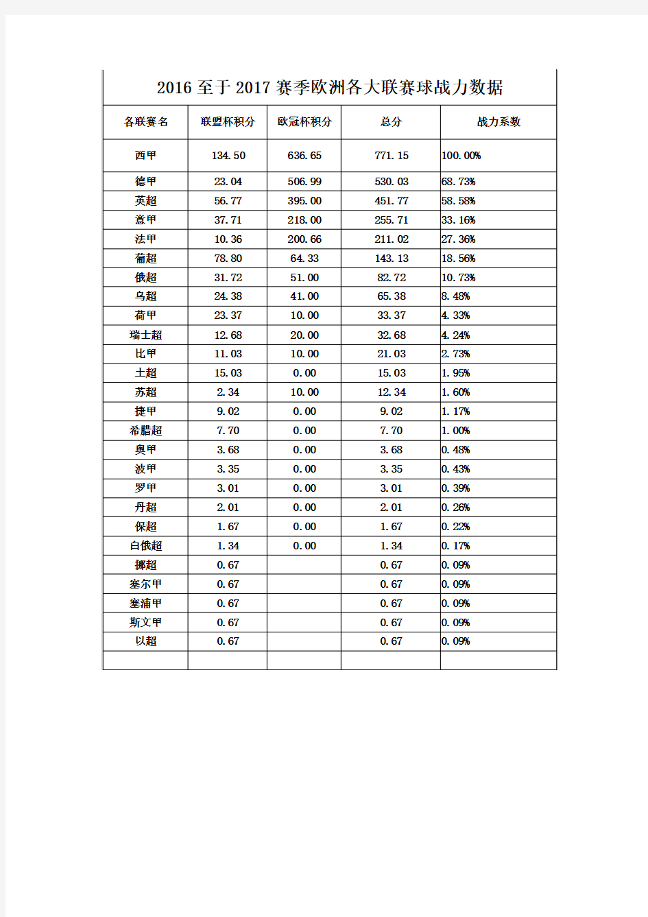 欧洲各大联赛及球队战力排行榜