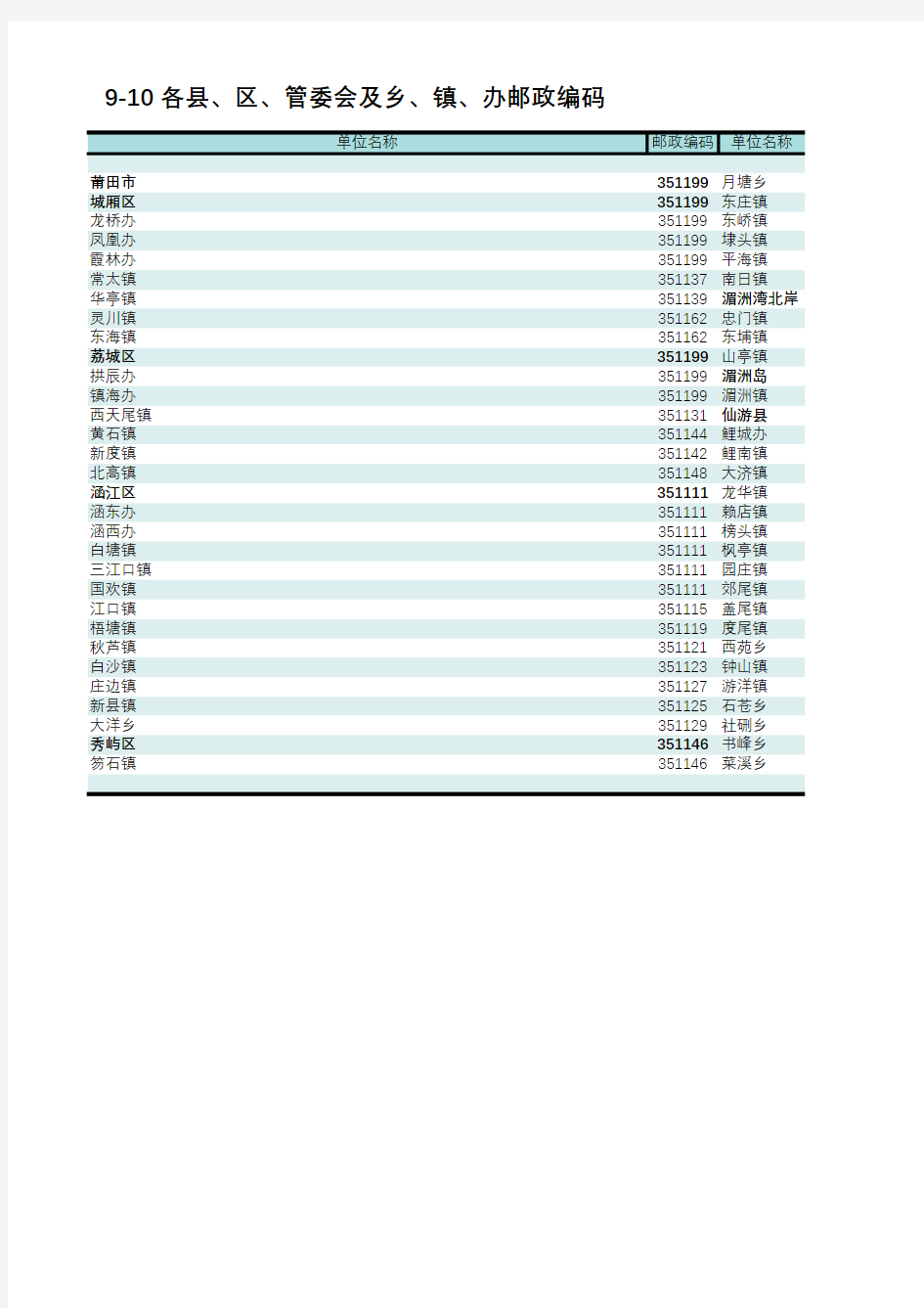 福建莆田市统计年鉴2019：全市城厢涵江荔城秀屿仙游湄洲北岸各县区管委会及乡镇办邮政编码