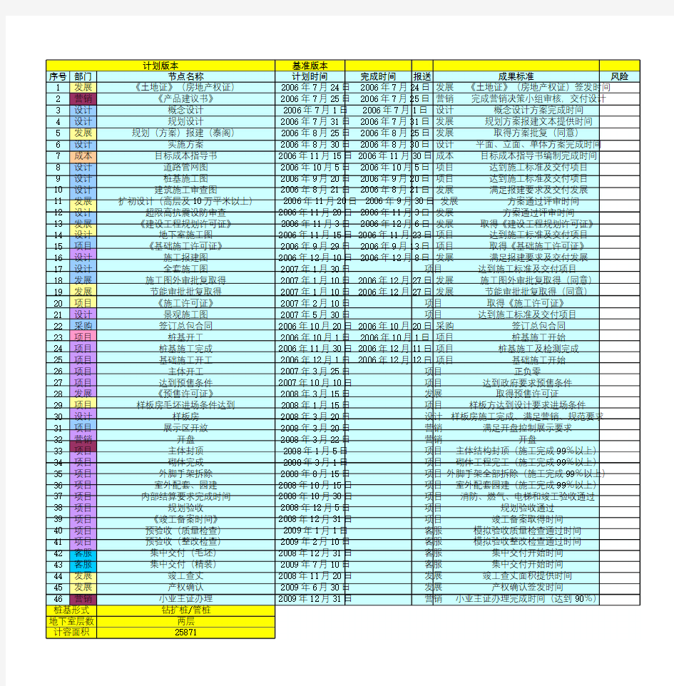 项目总体节点计划(模板)(XLS,4个工作表)