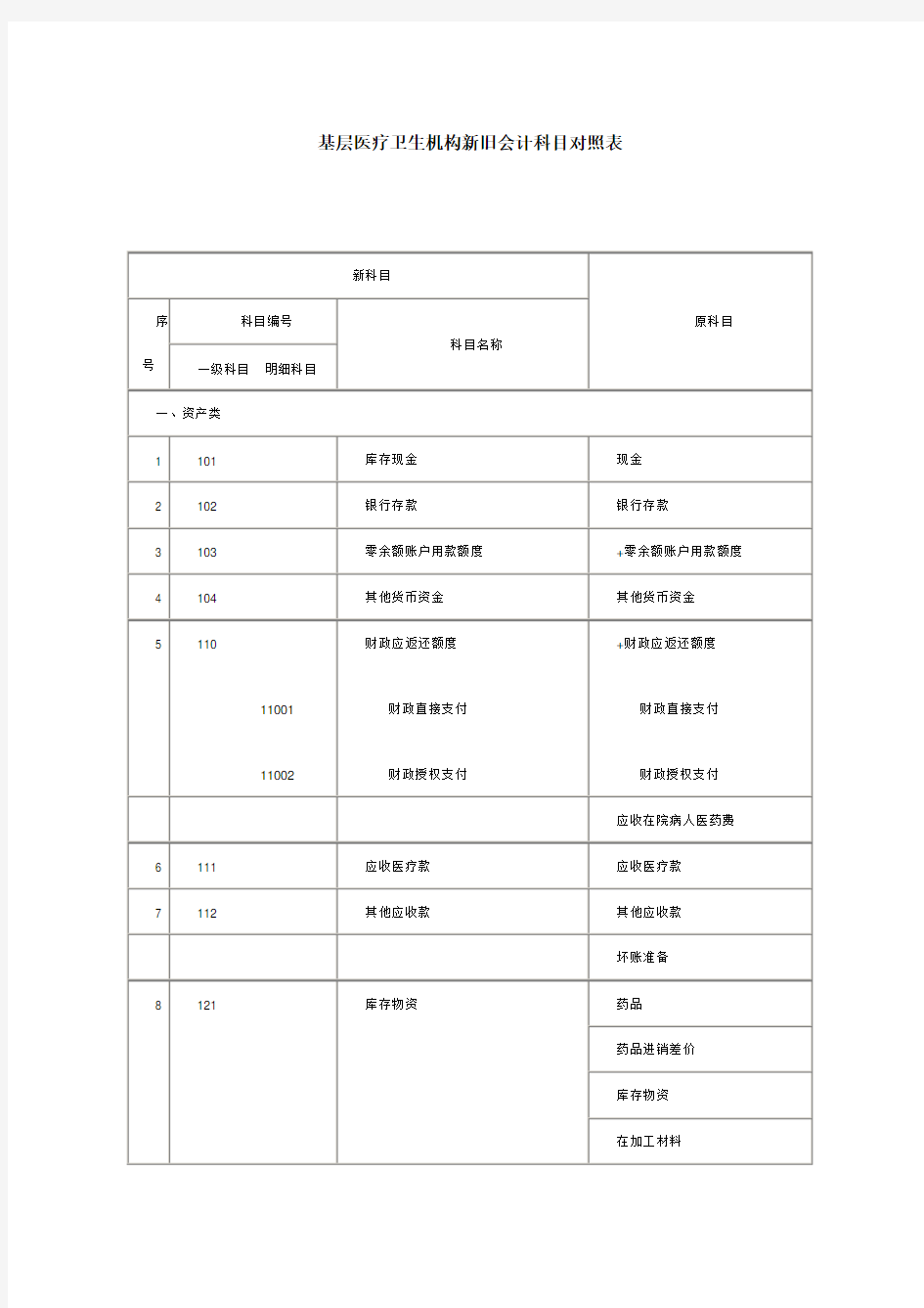 基层医疗卫生机构新旧会计科目对照表