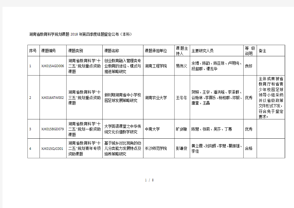 湖南省教育科学规划课题2018年第四季度结题鉴定公布(本科