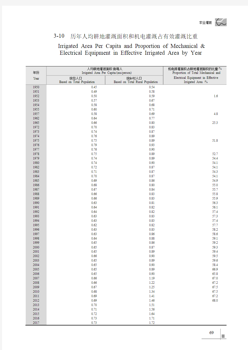 中国水利统计年鉴2018_3-10历年人均耕地灌溉面积和机电灌溉占有效灌溉比重