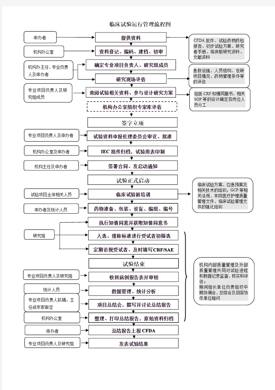 临床试验运行管理流程图