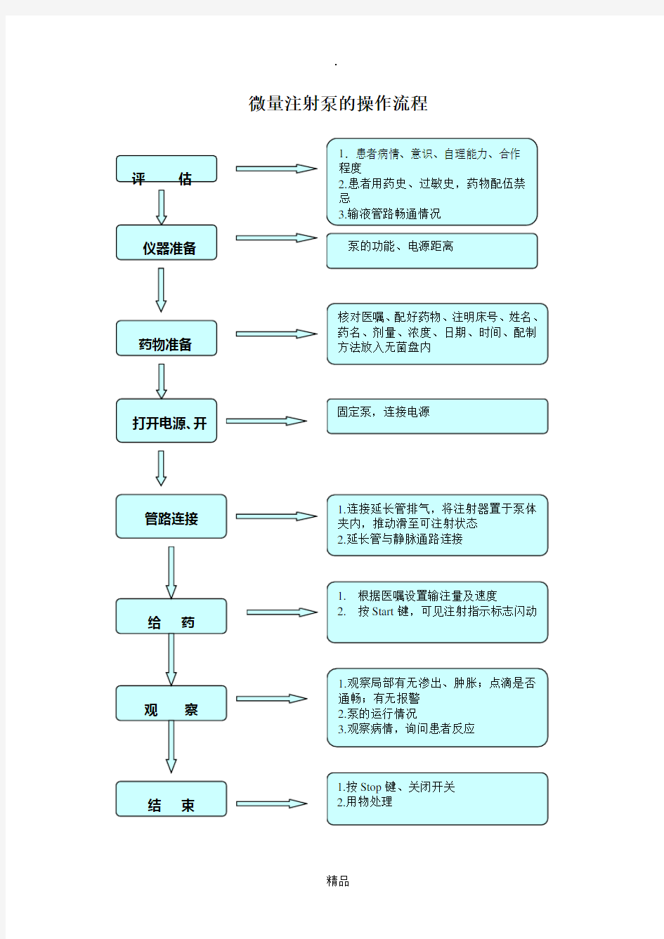 微量注射泵使用操作流程