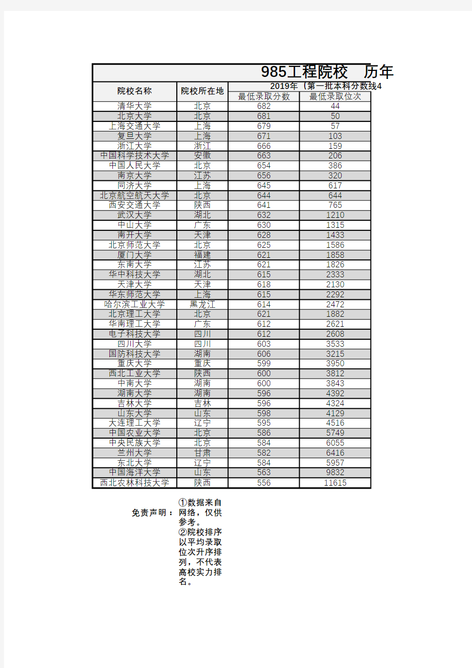 985院校  贵州   历年  录取  分数线