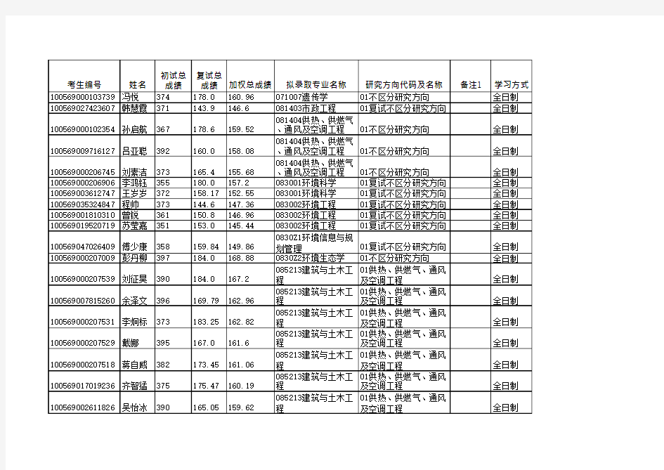 天津大学环境学院2019年硕士招生拟录取名单公示