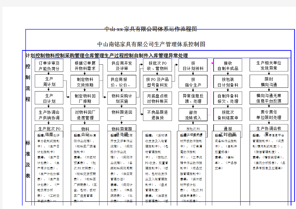 家具公司体系运作流程图及生产管理体系控制图 