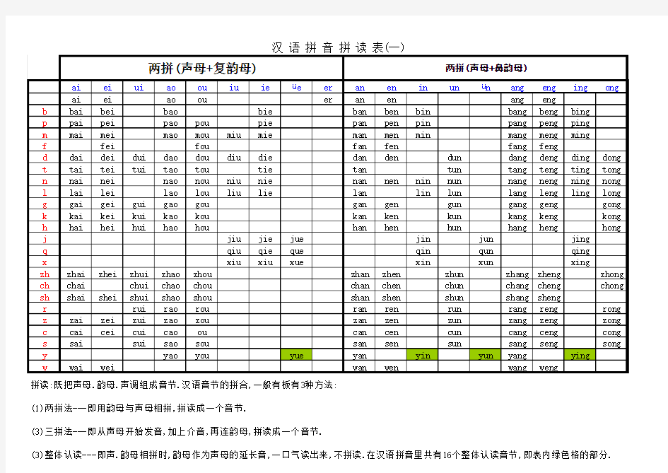 最全汉语拼音拼读表完整版 (1)