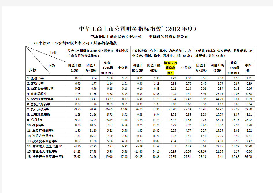 我国各行业财务指标平均数据