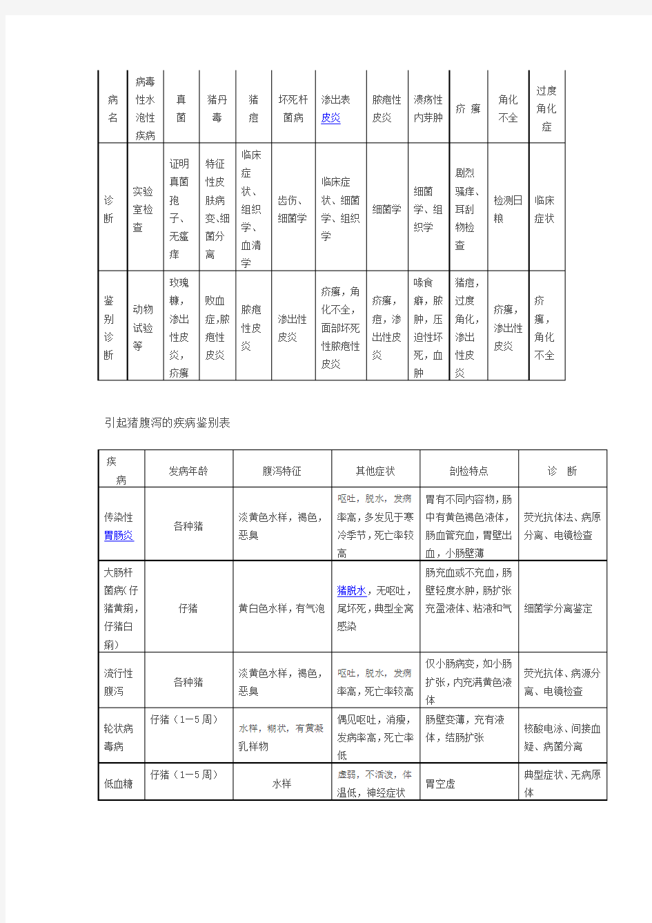 常见猪病诊断对照表(归纳整理)