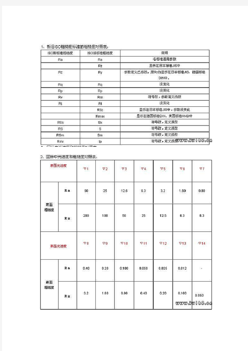 粗糙度对照表