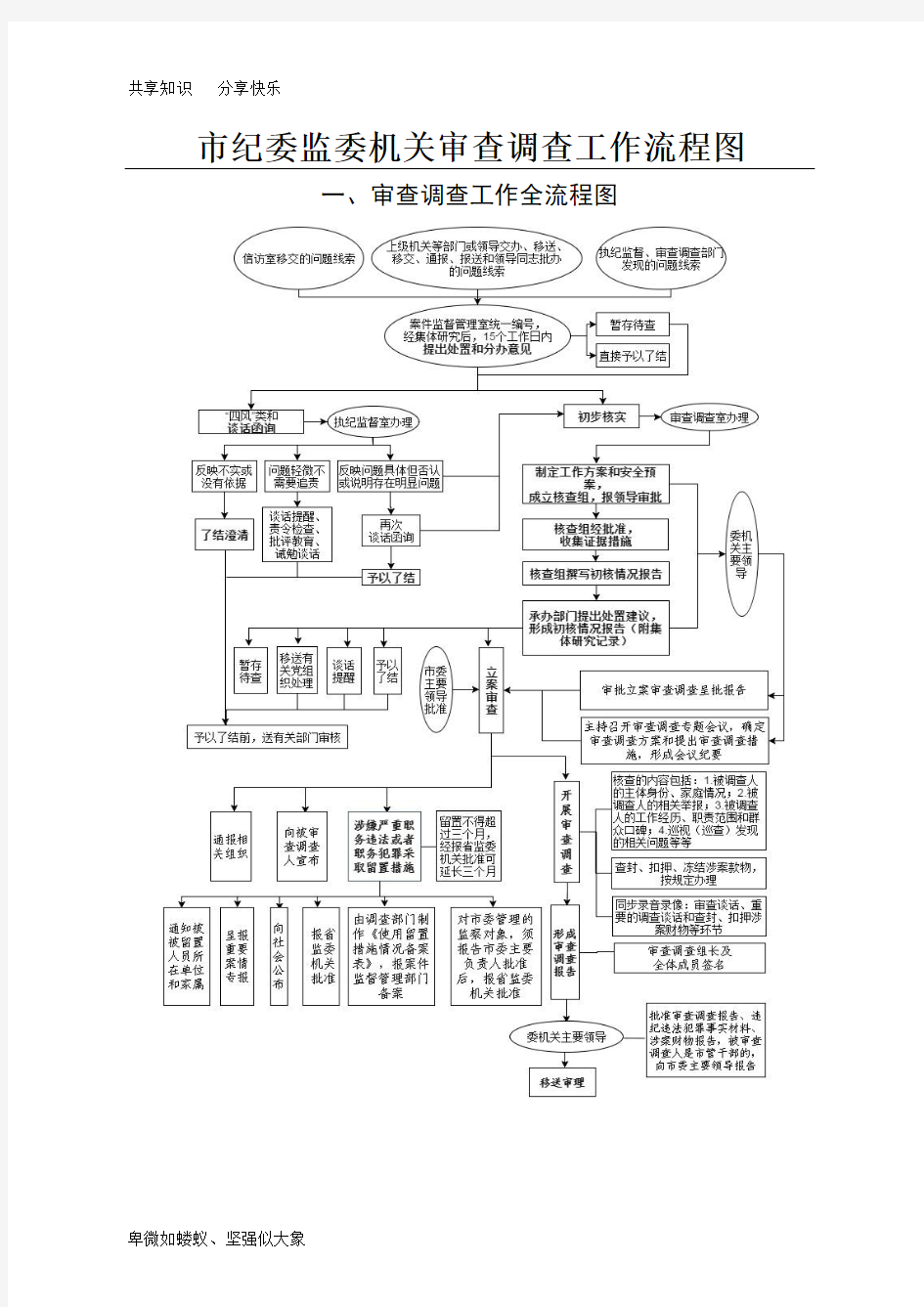 7个流程图+审查调查工作事项一览表