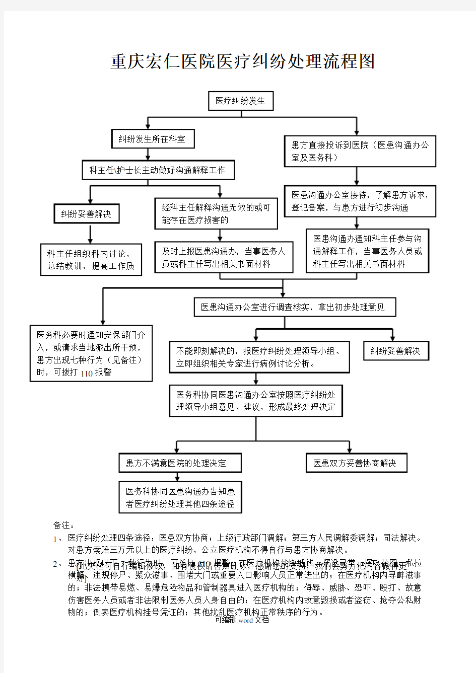 医疗纠纷处理流程图完整版