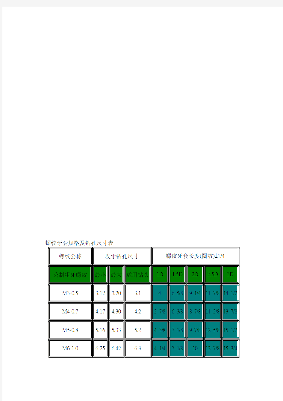螺纹牙套规格及钻孔尺寸及作业程序表