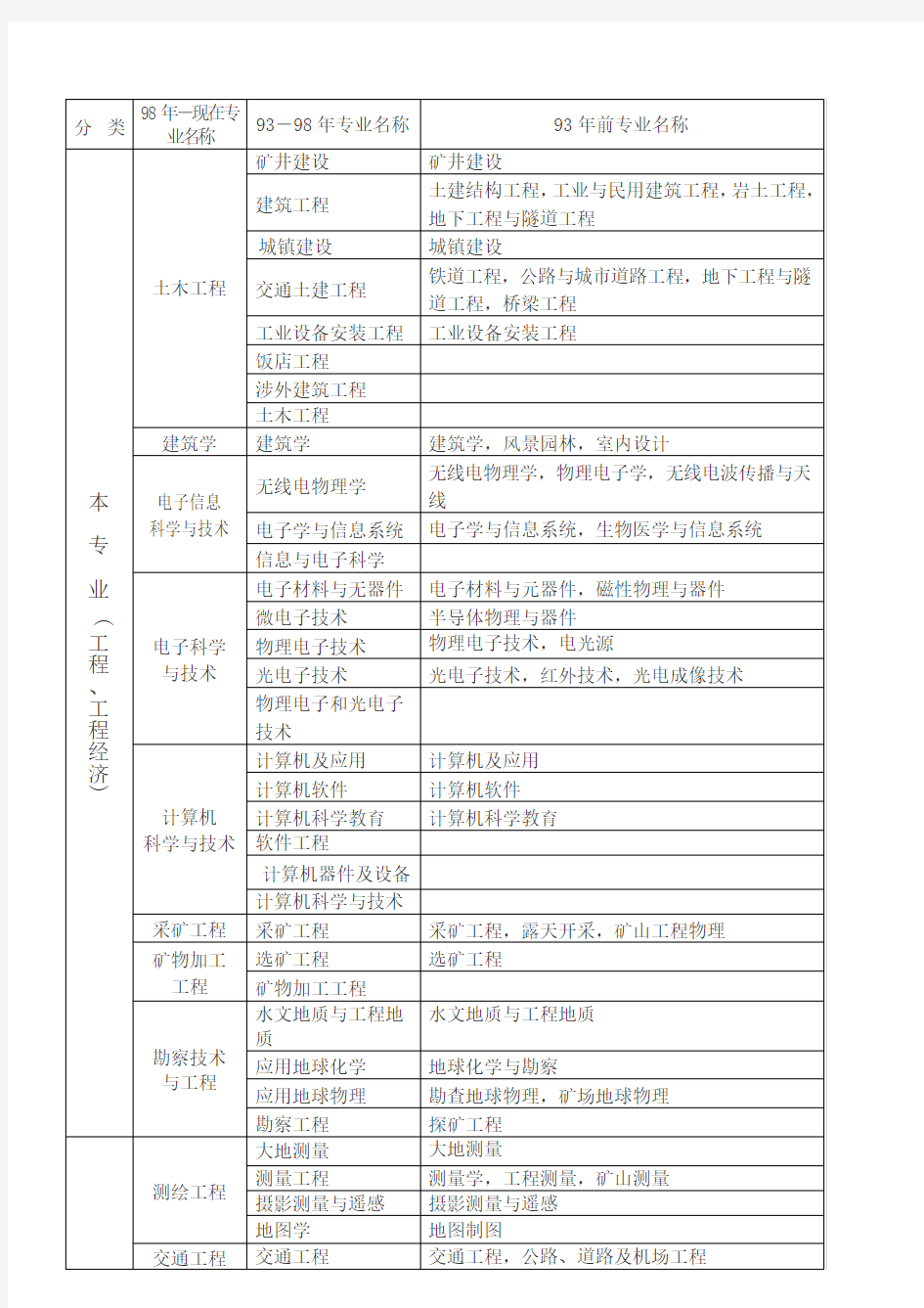 哪些专业可以报考二级建造师