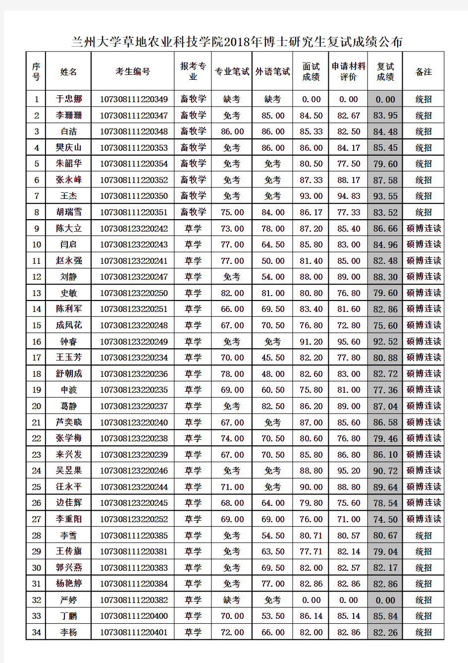 兰州大学草地农业科技学院2018年博士研究生复试成绩公布