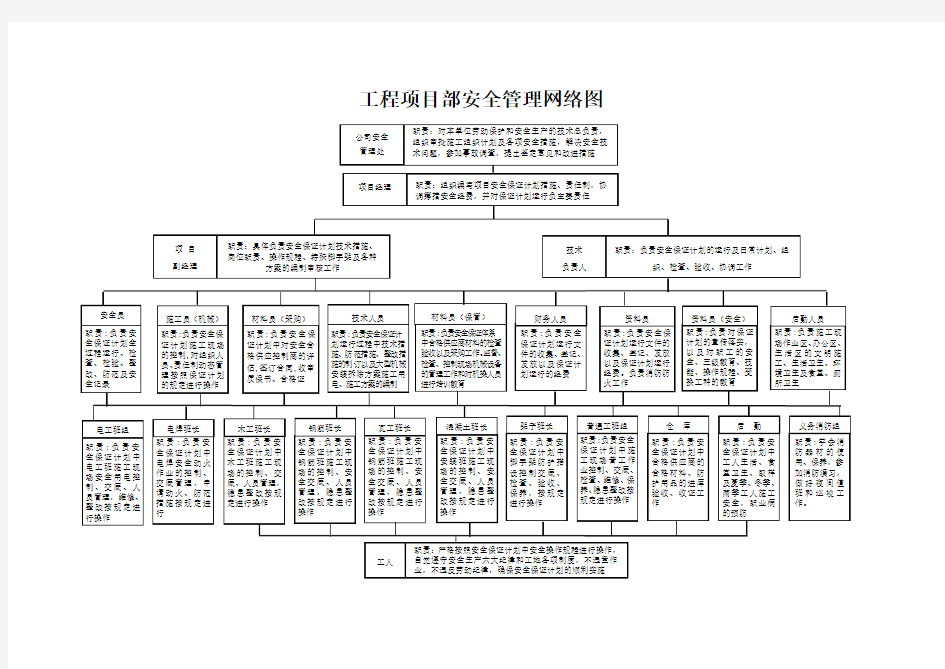 项目部安全保证体系框图、安全管理网络图等