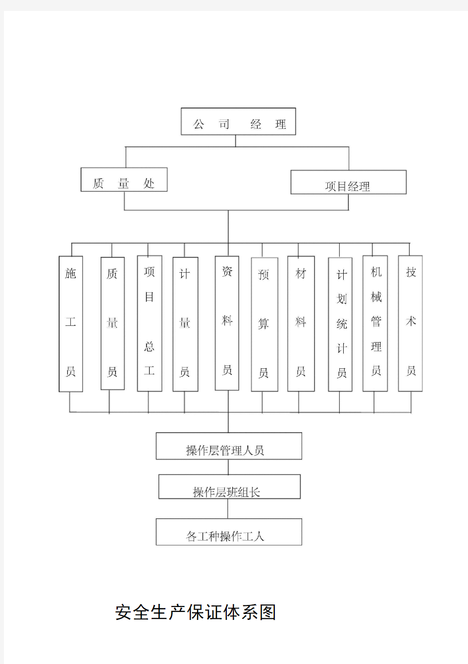 组织机构、质量、安全、技术管理体系图