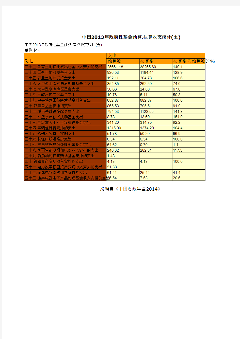 中国财政年鉴2014指标数据：中国2013年政府性基金预算.决算收支统计(五)