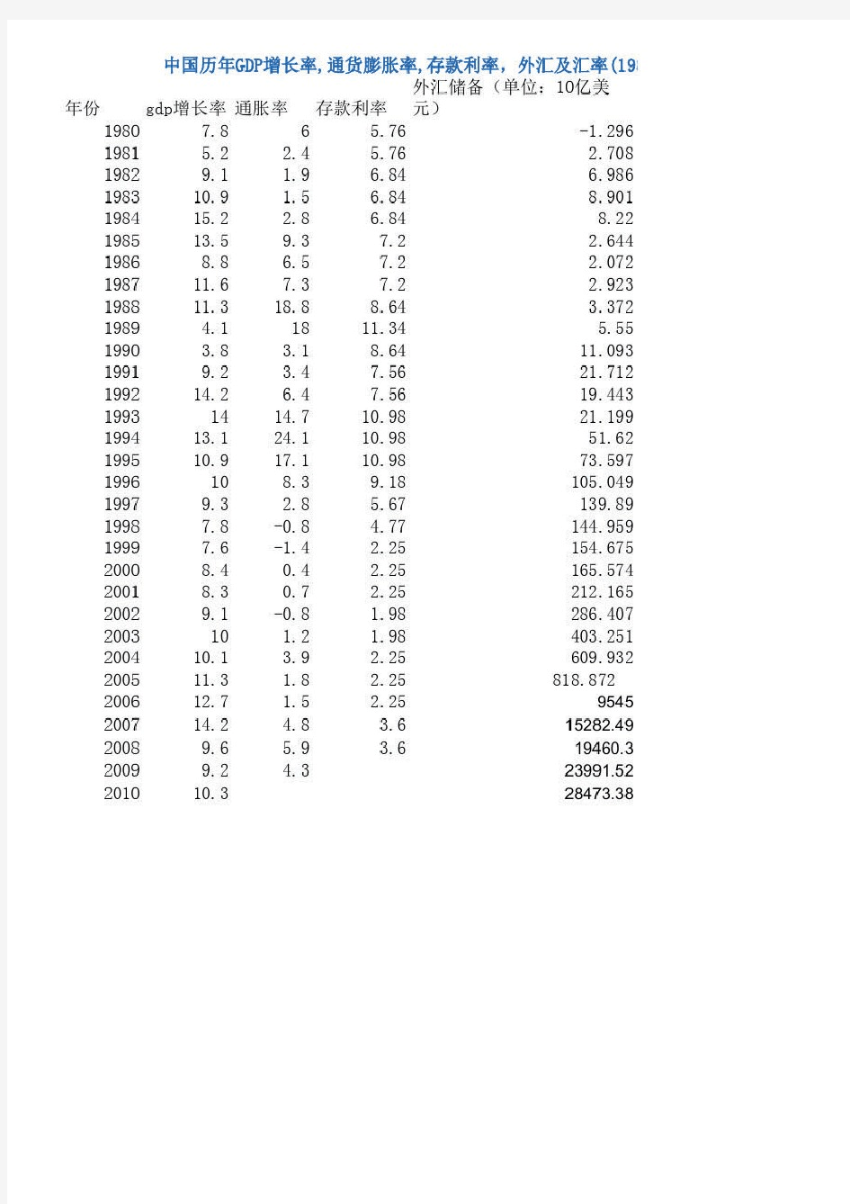 中国历年gdp增长率,通货膨胀率,存款利率,外汇及汇率(1980-)演示教学