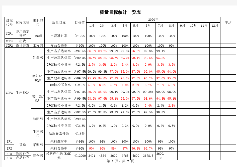 ISO9001质量目标统计一览表范例