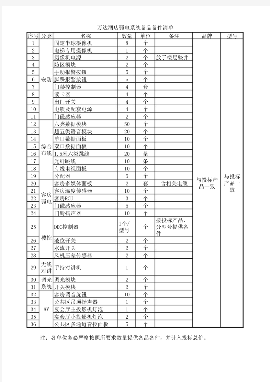 弱电系统备品备件清单