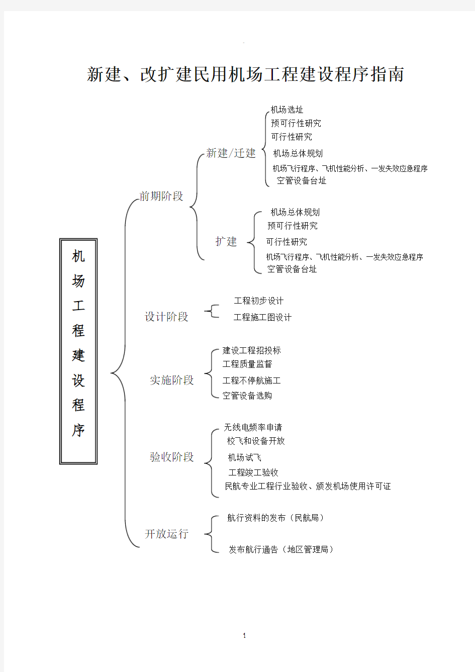 机场报批程序指南(流程)