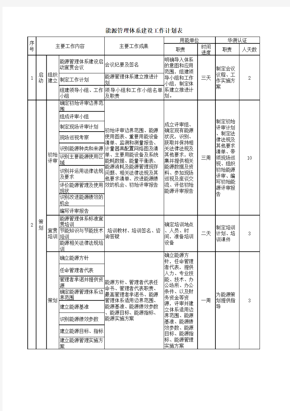 能源管理体系建设工作计划表