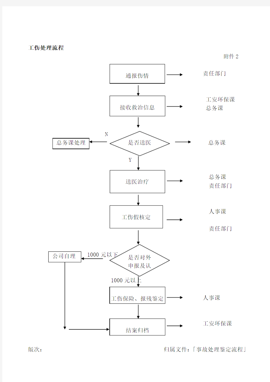 工伤处理流程