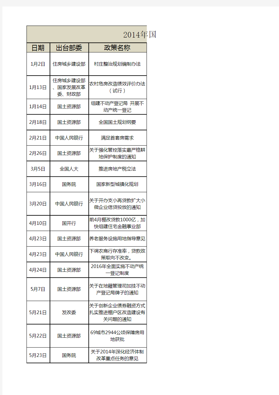 国家部委出台房地产相关政策汇总