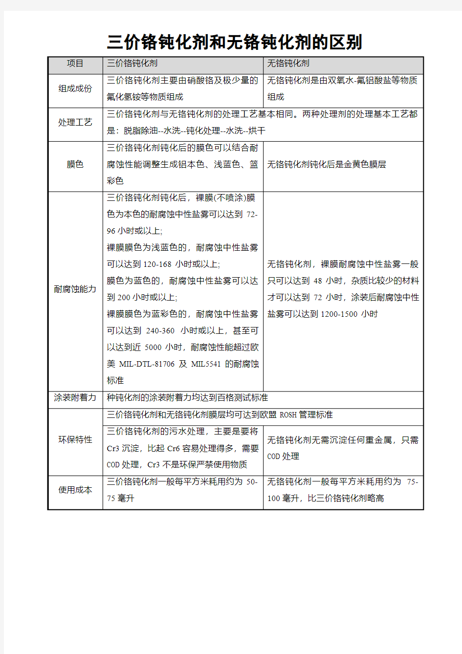 三价铬钝化剂和无铬钝化剂的区别