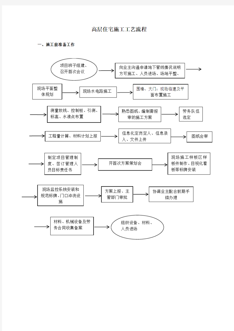 高层住宅施工工艺流程