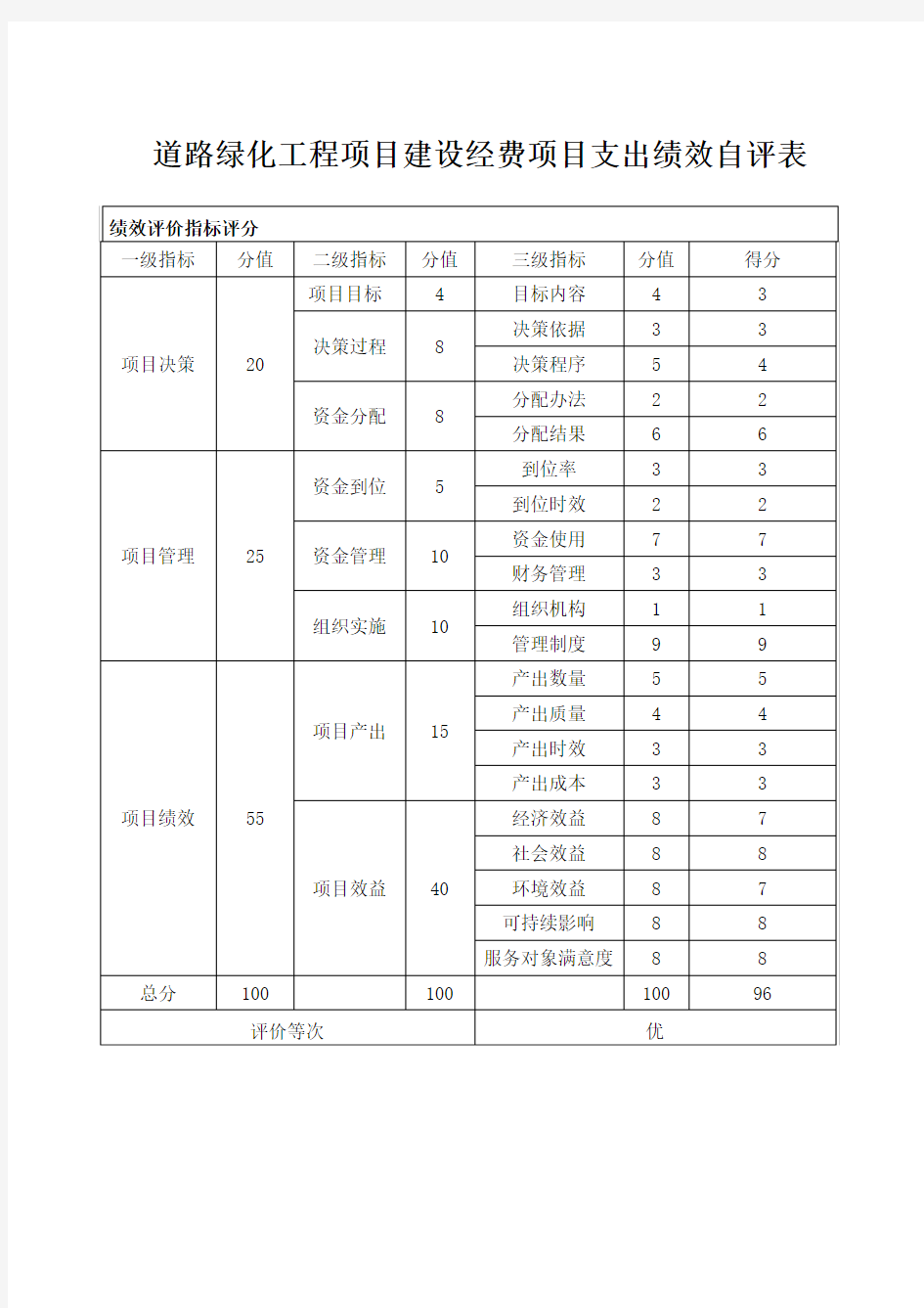 道路绿化工程项目建设经费项目支出绩效自评表