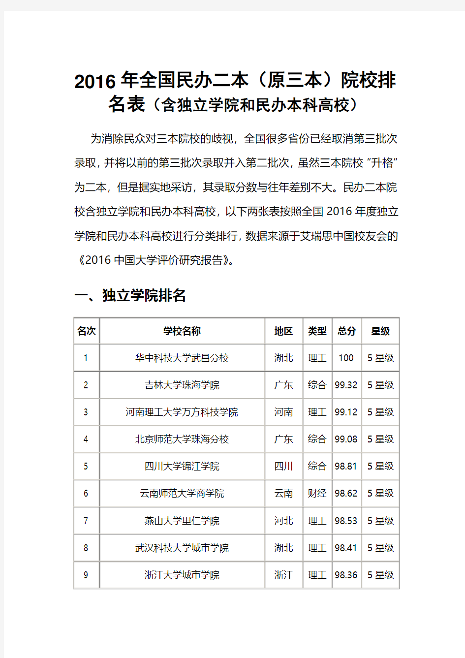 2016年全国民办二本(原三本院校)排名表(含独立学院和民办本科高校)资料