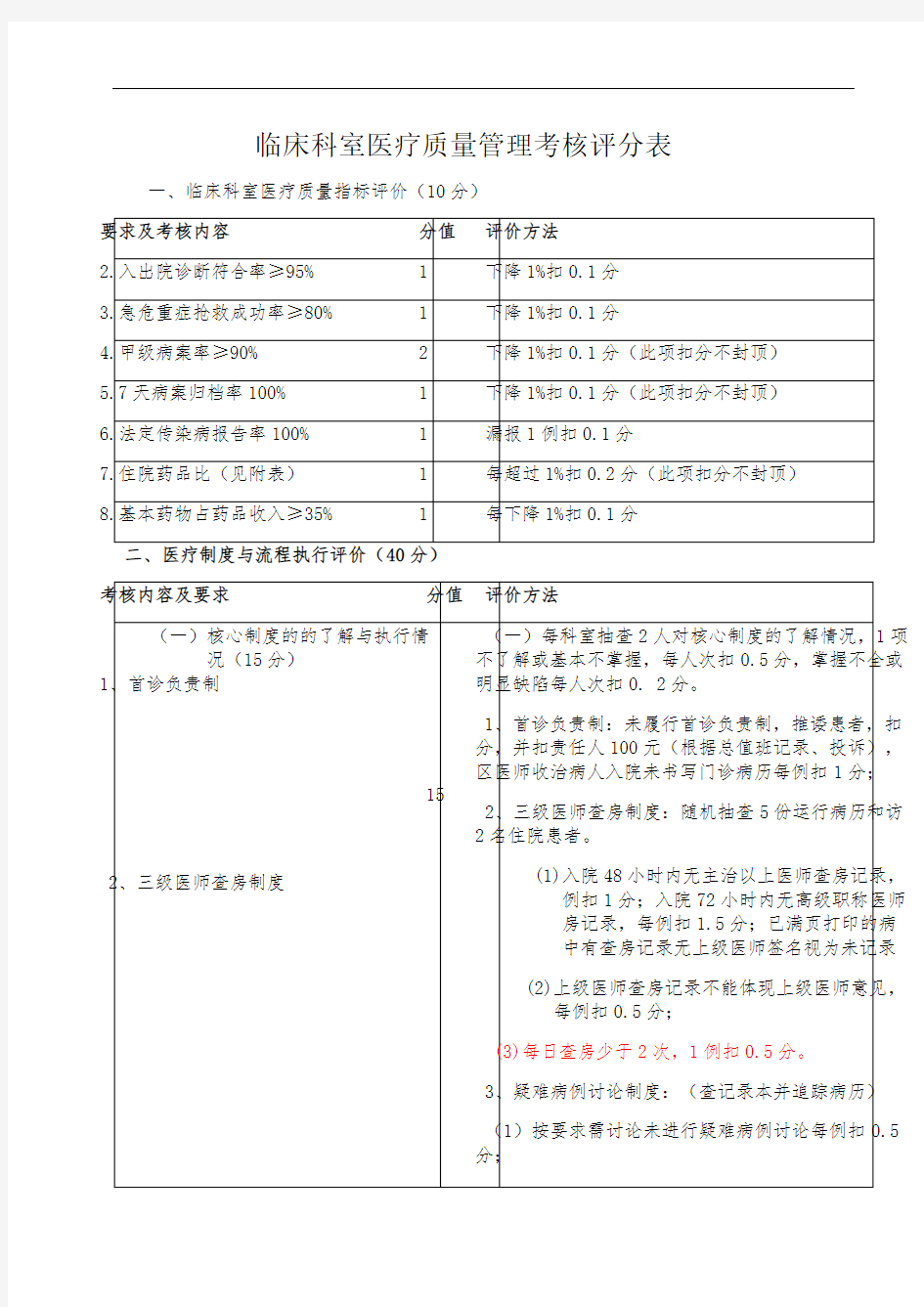 临床科室医疗质量管理考核评分表