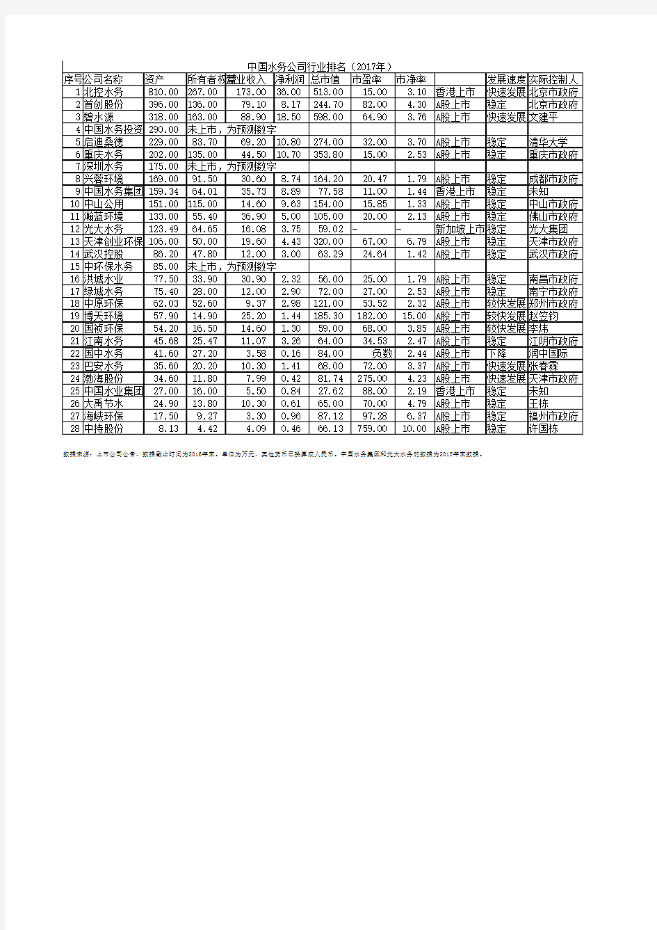 中国水务公司行业排名(2017年)945