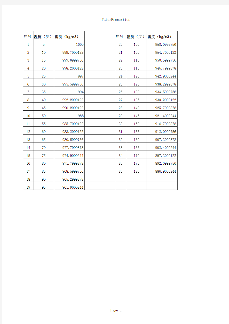 度至 度时水的密度与温度对照表