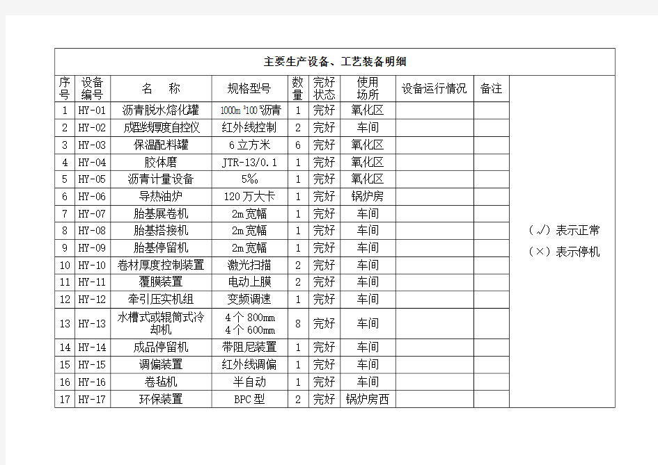 防水材料生产企业所需要的主要生产设备化验仪器一览表1