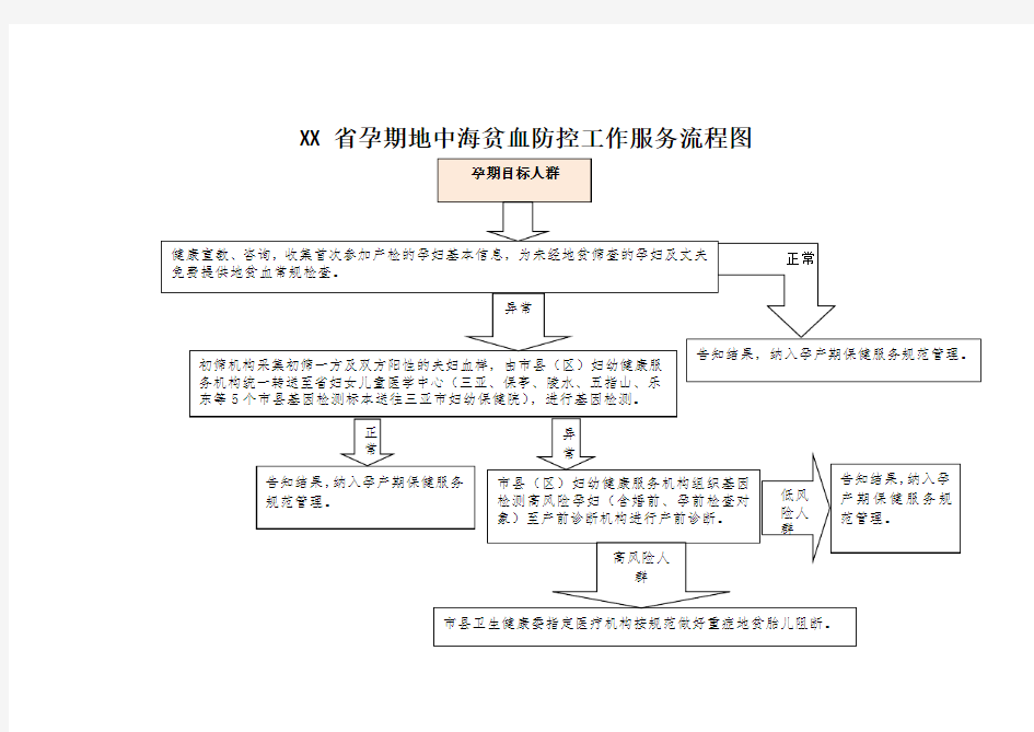 XX省孕期地中海贫血防控工作服务流程图