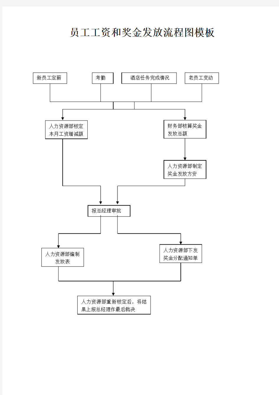 员工工资和奖金发放流程图模板