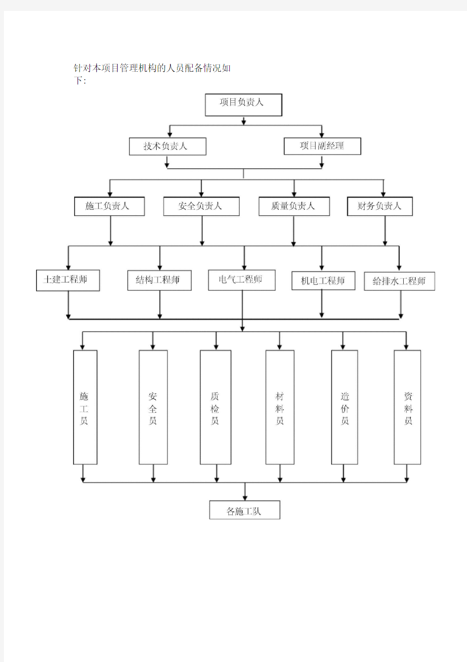 施工组织架构图