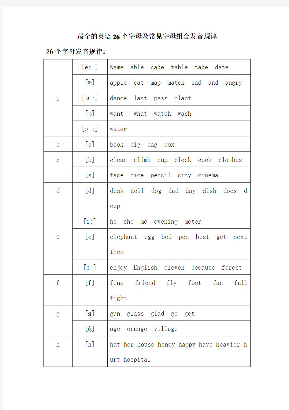 最全的英语26个字母,及常见字母组合发音规律