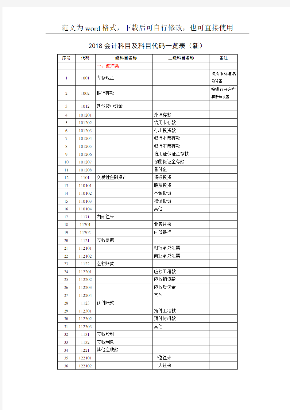 最新标准会计科目及科目代码一览表