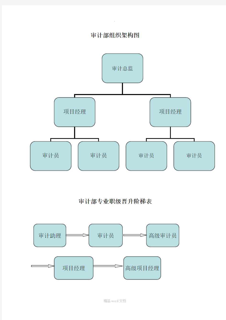 审计部组织架构及岗位设置