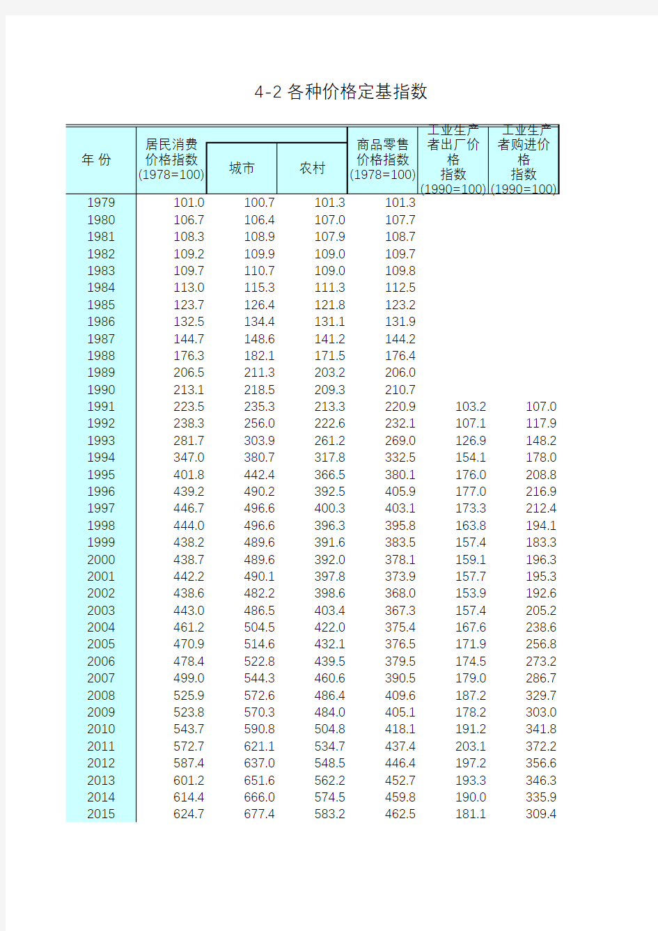 江苏统计年鉴2018社会经济发展指标：各种价格定基指数