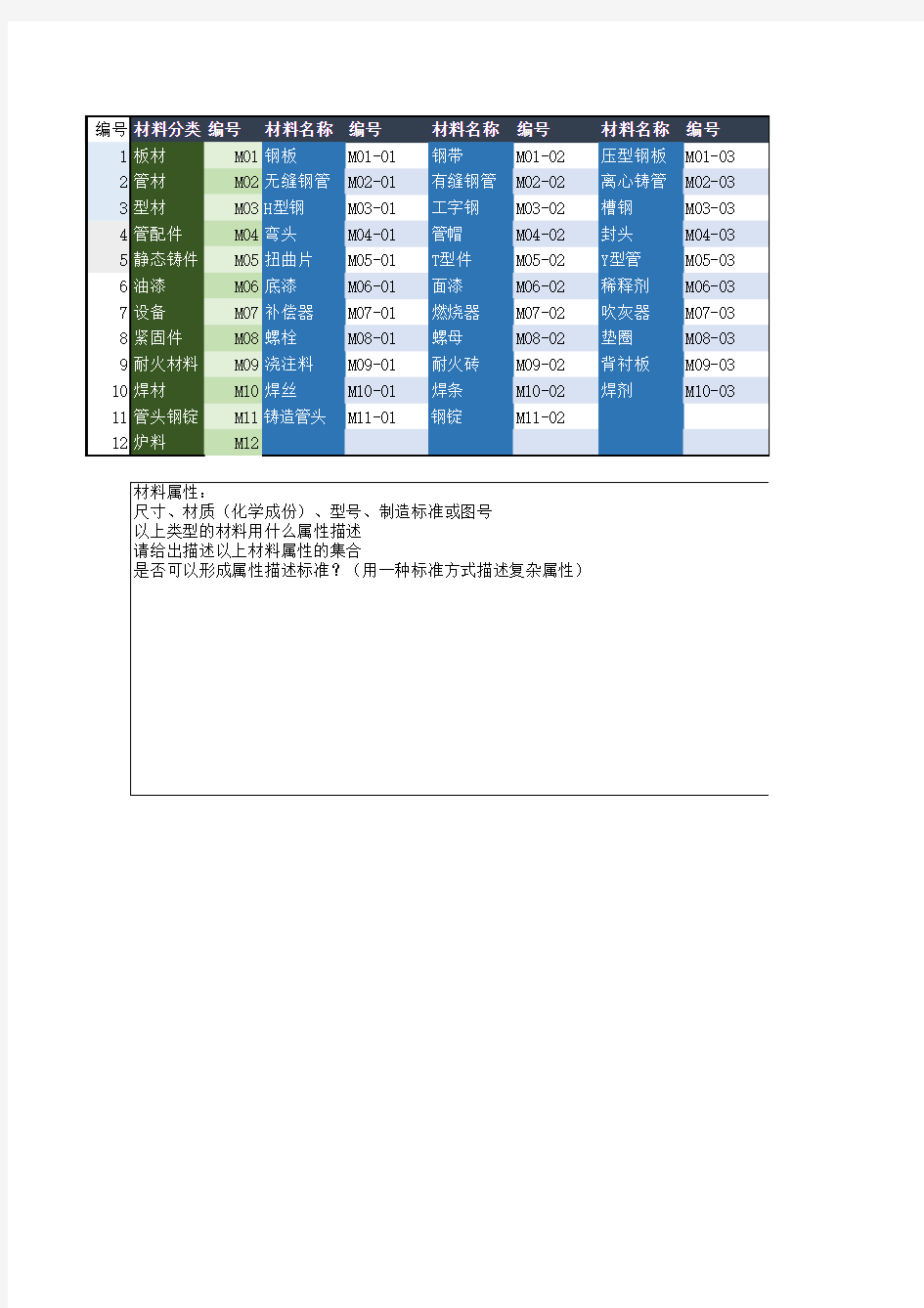 材料采购清单材料分类表